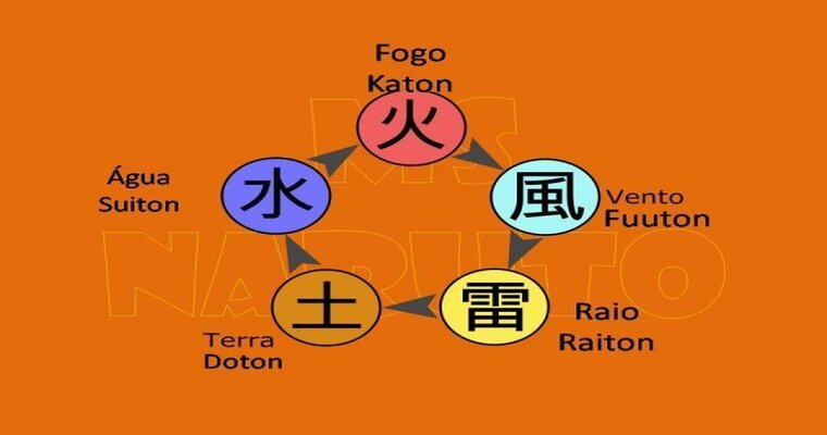 Este são todos os elementos da natureza em Naruto