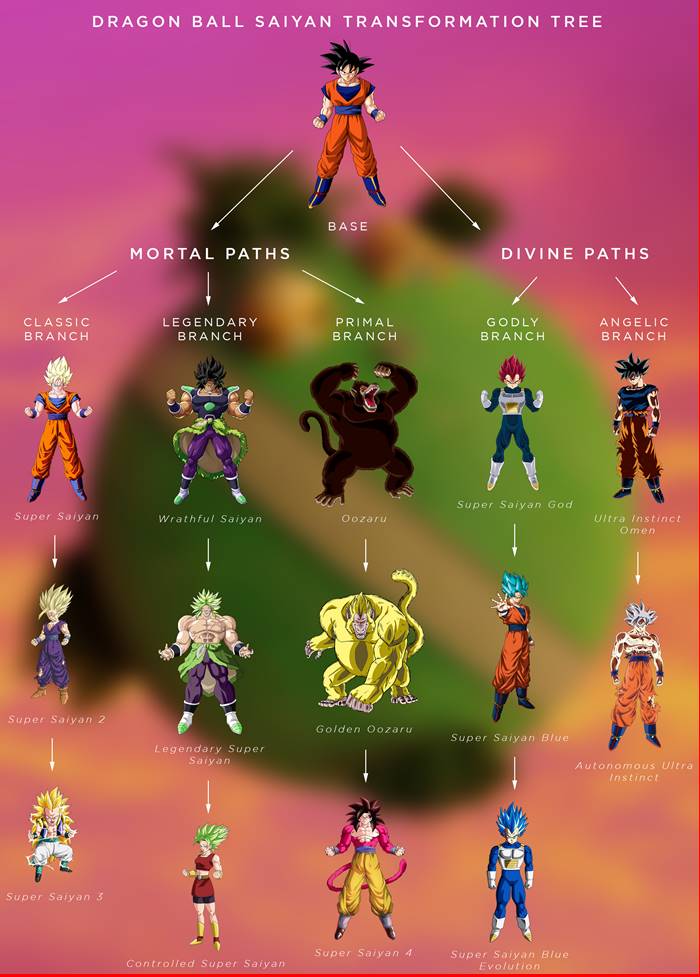 Dragon Ball: Fã cria Árvore Genealógica explicando todas transformações