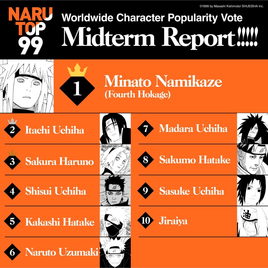 NARUTOP99 - Enquete mundial de popularidade de Naruto revela quem são os 50 primeiros colocados